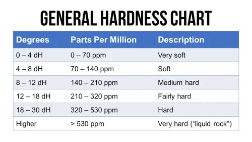 pH, GH, KH, Water Chemistry - General Hardness chart 