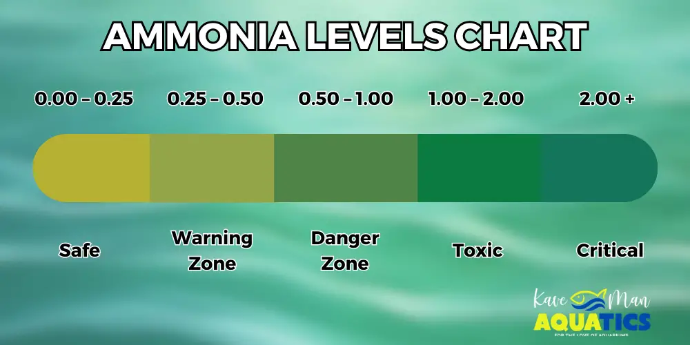 How to Reduce Ammonia in a Fish Tank — Ammonia Levels Chart